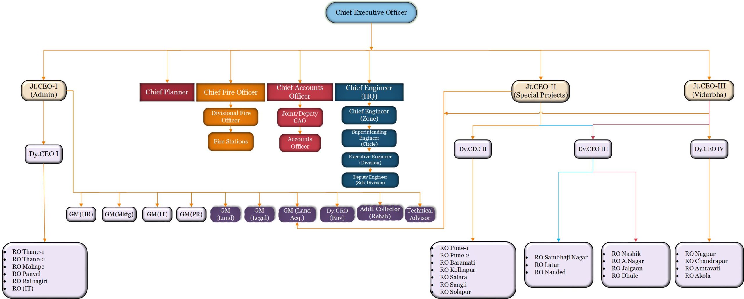 Organisation Chart